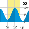 Burnt Coat Harbor tide chart for Monday, November 22, 2021