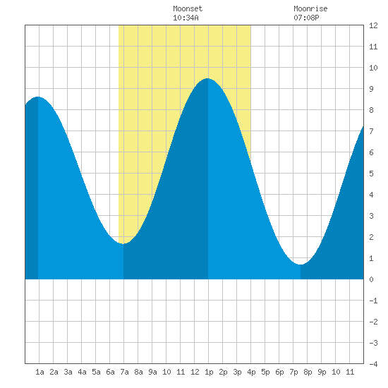 Burnt Coat Harbor tide chart for Tuesday, November 23, 2021