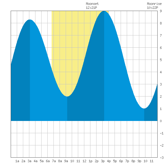 Burnt Coat Harbor tide chart for Friday, November 26, 2021
