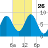 Burnt Coat Harbor tide chart for Friday, November 26, 2021