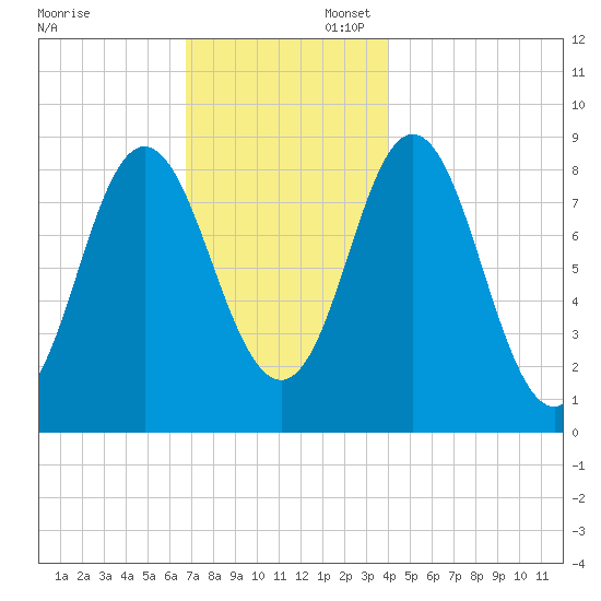 Burnt Coat Harbor tide chart for Sunday, November 28, 2021