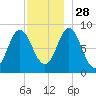 Burnt Coat Harbor tide chart for Sunday, November 28, 2021