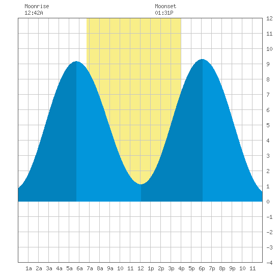 Burnt Coat Harbor tide chart for Monday, November 29, 2021