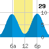 Burnt Coat Harbor tide chart for Monday, November 29, 2021