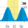 Burnt Coat Harbor tide chart for Tuesday, November 30, 2021