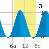 Burnt Coat Harbor tide chart for Wednesday, November 3, 2021