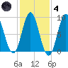 Burnt Coat Harbor tide chart for Thursday, November 4, 2021