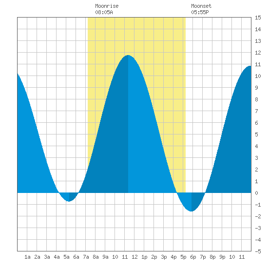 Burnt Coat Harbor tide chart for Friday, November 5, 2021