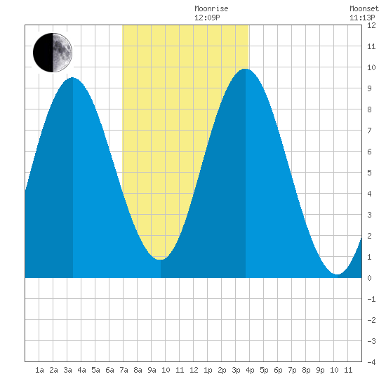 Burnt Coat Harbor tide chart for Friday, December 10, 2021