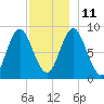 Burnt Coat Harbor tide chart for Saturday, December 11, 2021