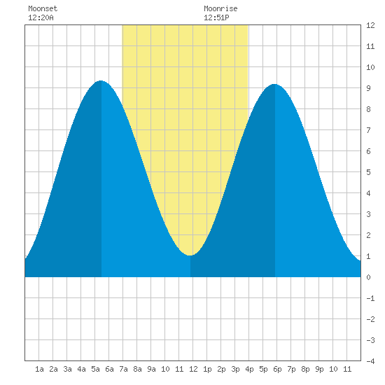 Burnt Coat Harbor tide chart for Sunday, December 12, 2021