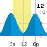 Burnt Coat Harbor tide chart for Sunday, December 12, 2021