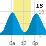 Burnt Coat Harbor tide chart for Monday, December 13, 2021