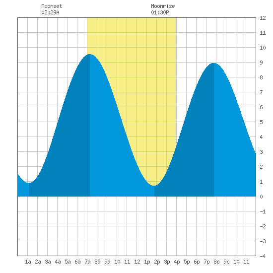 Burnt Coat Harbor tide chart for Tuesday, December 14, 2021
