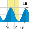 Burnt Coat Harbor tide chart for Thursday, December 16, 2021