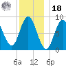 Burnt Coat Harbor tide chart for Saturday, December 18, 2021