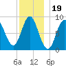 Burnt Coat Harbor tide chart for Sunday, December 19, 2021