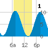 Burnt Coat Harbor tide chart for Wednesday, December 1, 2021