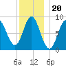 Burnt Coat Harbor tide chart for Monday, December 20, 2021