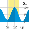 Burnt Coat Harbor tide chart for Tuesday, December 21, 2021