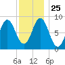 Burnt Coat Harbor tide chart for Saturday, December 25, 2021