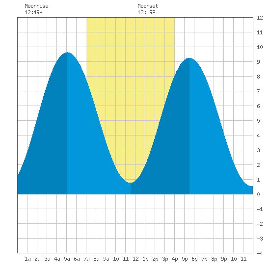 Burnt Coat Harbor tide chart for Tuesday, December 28, 2021