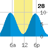 Burnt Coat Harbor tide chart for Tuesday, December 28, 2021