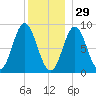Burnt Coat Harbor tide chart for Wednesday, December 29, 2021