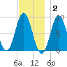 Burnt Coat Harbor tide chart for Thursday, December 2, 2021