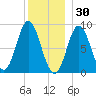 Burnt Coat Harbor tide chart for Thursday, December 30, 2021