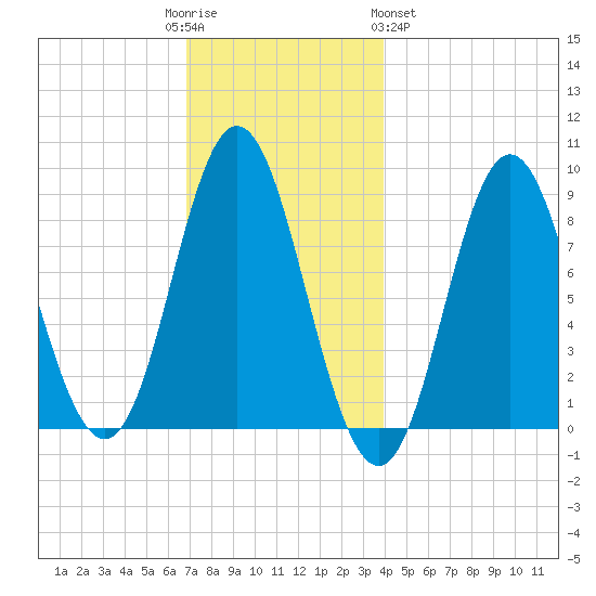 Burnt Coat Harbor tide chart for Friday, December 3, 2021