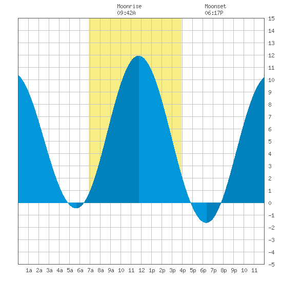 Burnt Coat Harbor tide chart for Monday, December 6, 2021