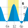 Burnt Coat Harbor tide chart for Monday, December 6, 2021