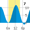 Burnt Coat Harbor tide chart for Tuesday, December 7, 2021