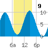 Burnt Coat Harbor tide chart for Thursday, December 9, 2021