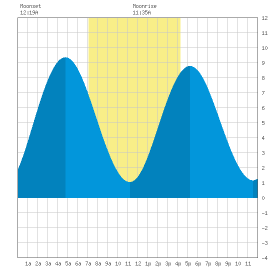 Burnt Coat Harbor tide chart for Monday, January 10, 2022