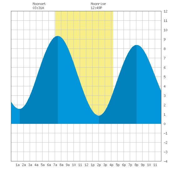 Burnt Coat Harbor tide chart for Thursday, January 13, 2022