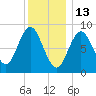 Burnt Coat Harbor tide chart for Thursday, January 13, 2022