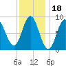 Burnt Coat Harbor tide chart for Tuesday, January 18, 2022