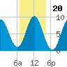 Burnt Coat Harbor tide chart for Thursday, January 20, 2022