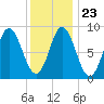Burnt Coat Harbor tide chart for Sunday, January 23, 2022