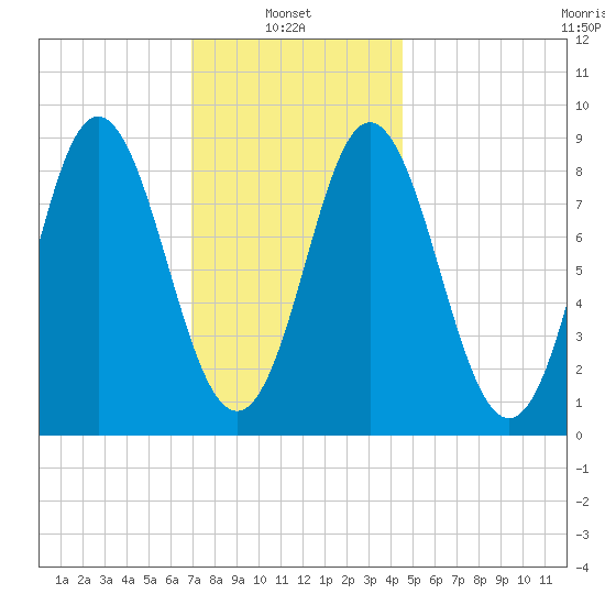 Burnt Coat Harbor tide chart for Monday, January 24, 2022