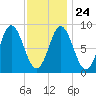Burnt Coat Harbor tide chart for Monday, January 24, 2022