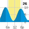 Burnt Coat Harbor tide chart for Wednesday, January 26, 2022
