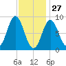 Burnt Coat Harbor tide chart for Thursday, January 27, 2022