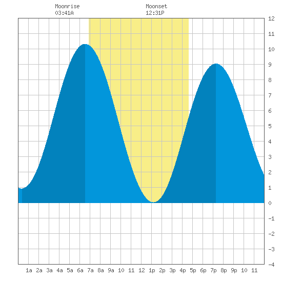 Burnt Coat Harbor tide chart for Friday, January 28, 2022