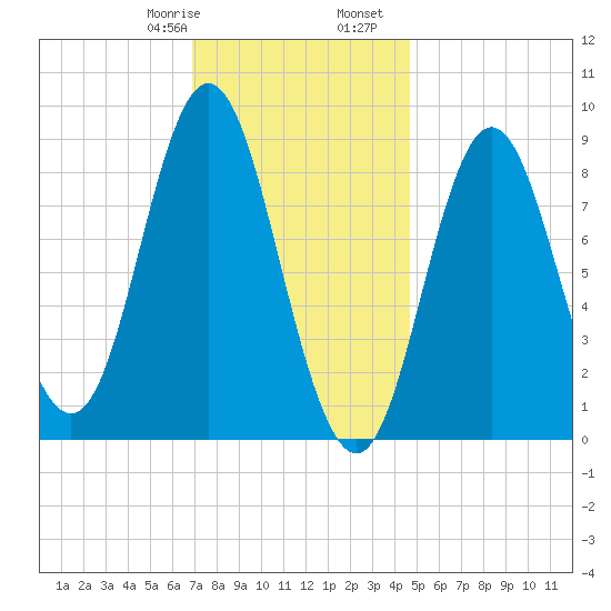 Burnt Coat Harbor tide chart for Saturday, January 29, 2022