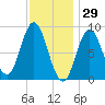 Burnt Coat Harbor tide chart for Saturday, January 29, 2022