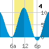 Burnt Coat Harbor tide chart for Tuesday, January 4, 2022