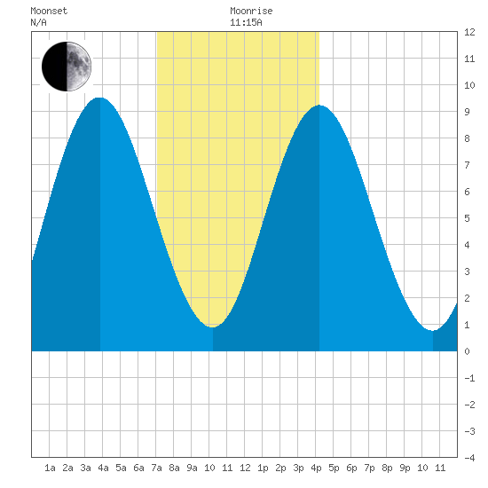 Burnt Coat Harbor tide chart for Sunday, January 9, 2022